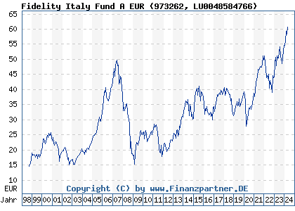 Chart: Fidelity Italy Fund A EUR) | LU0048584766